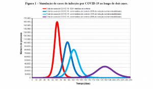 Simulação de casos de infecção por COVID-19