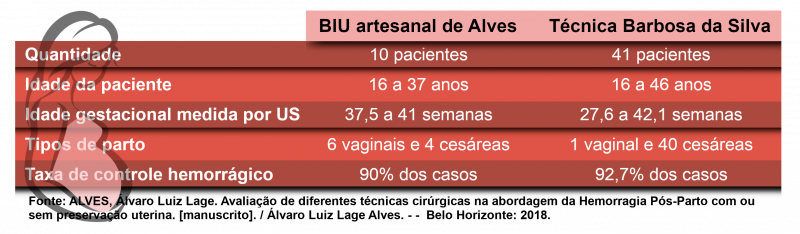 Comparação de Técnicas de combate a Hemorragia Pós-parto